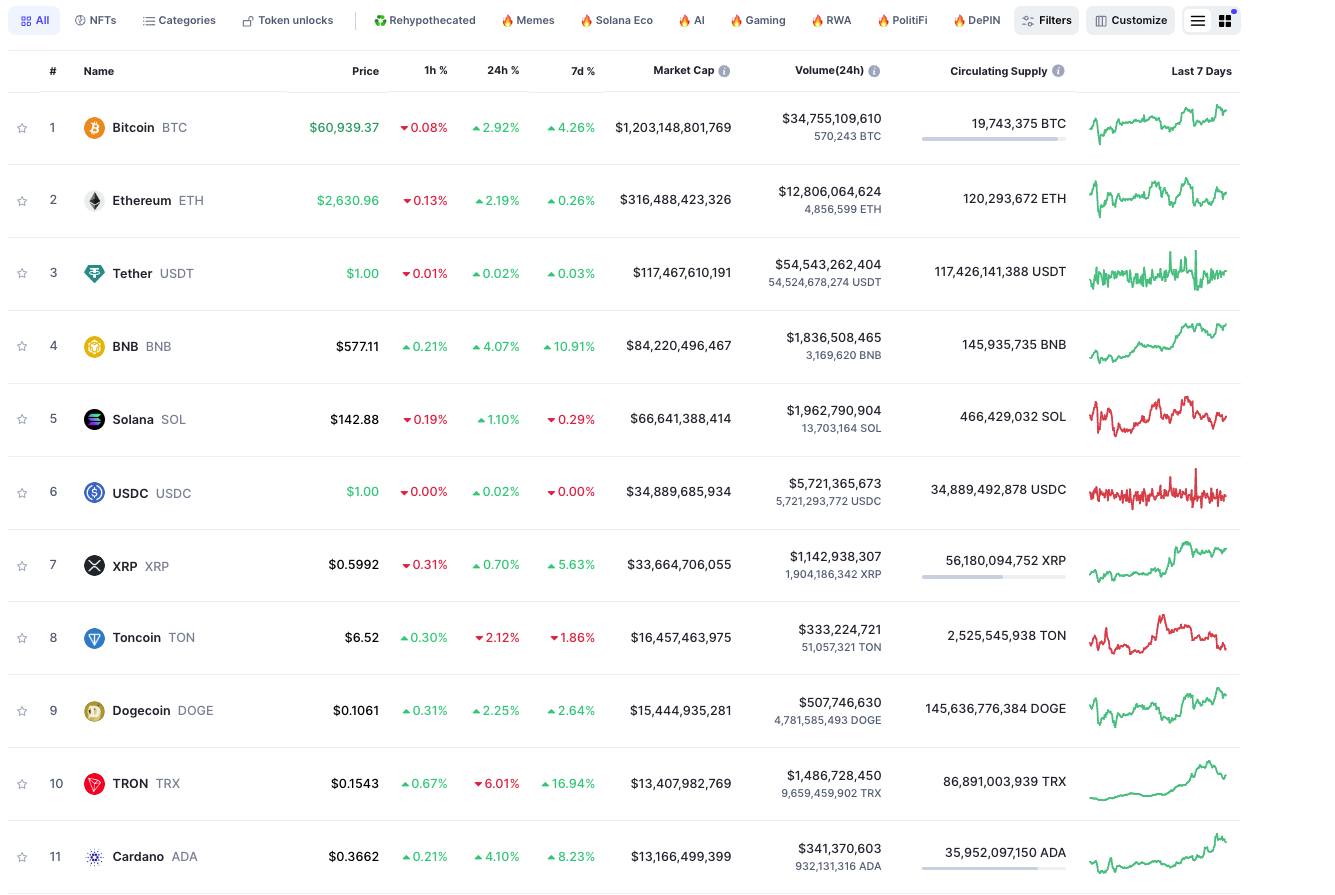 Top 11 Crypto by Market Capitalization